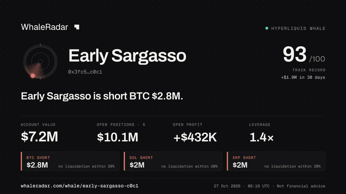 Early Sargasso 공유 카드: Early Sargasso: BTC 숏 279만 달러.