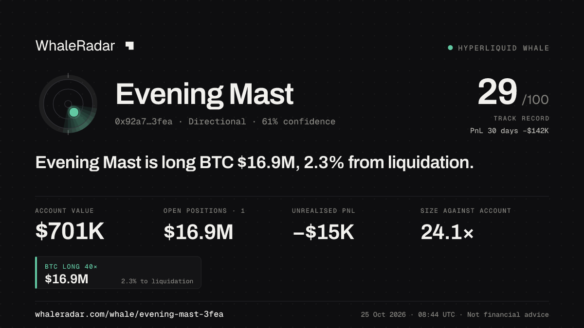 Share card for Evening Mast: Evening Mast is long BTC $16.9M, 2.6% from liquidation.