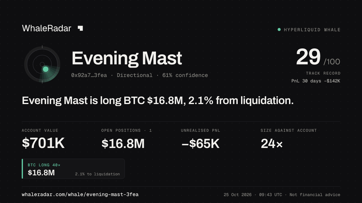 「Evening Mast」分享卡片:Evening Mast 持有 BTC 1,688 万美元 多单,距爆仓 2.3%。