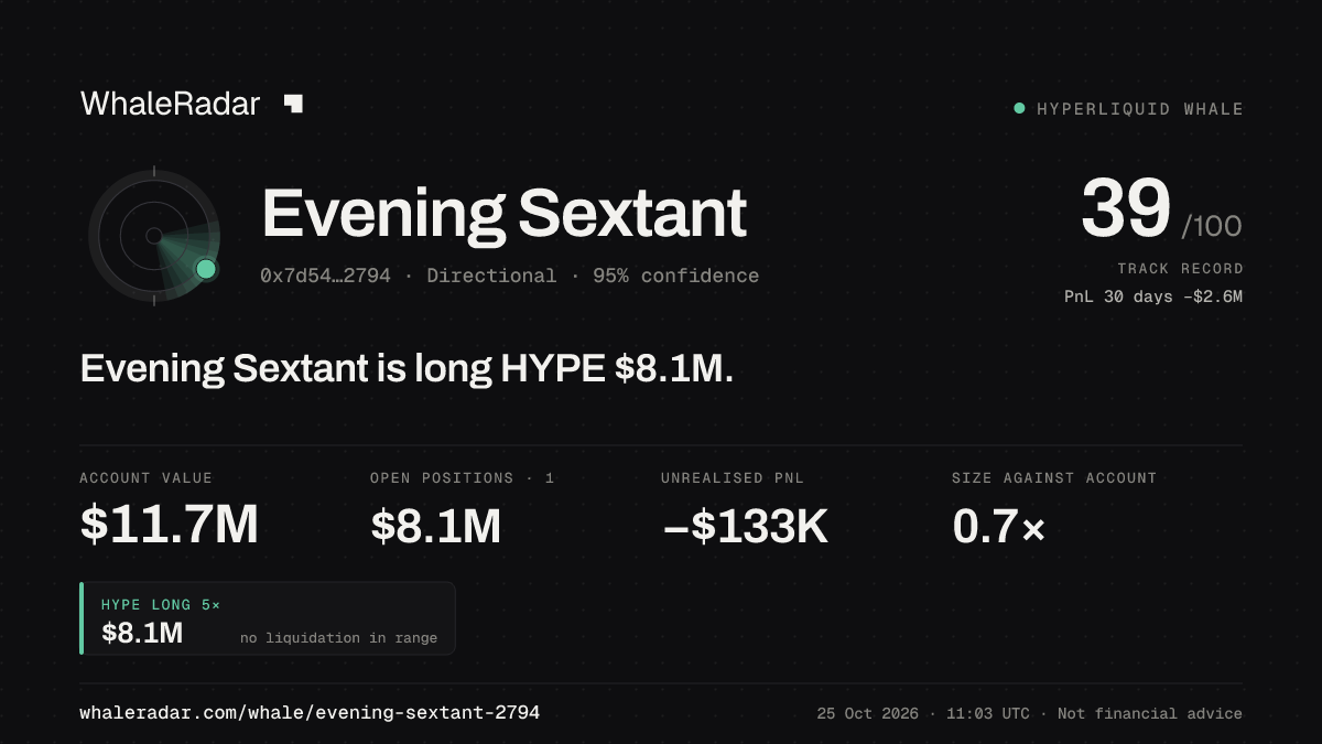 Share card for Evening Sextant: Evening Sextant is long HYPE $8.1M.