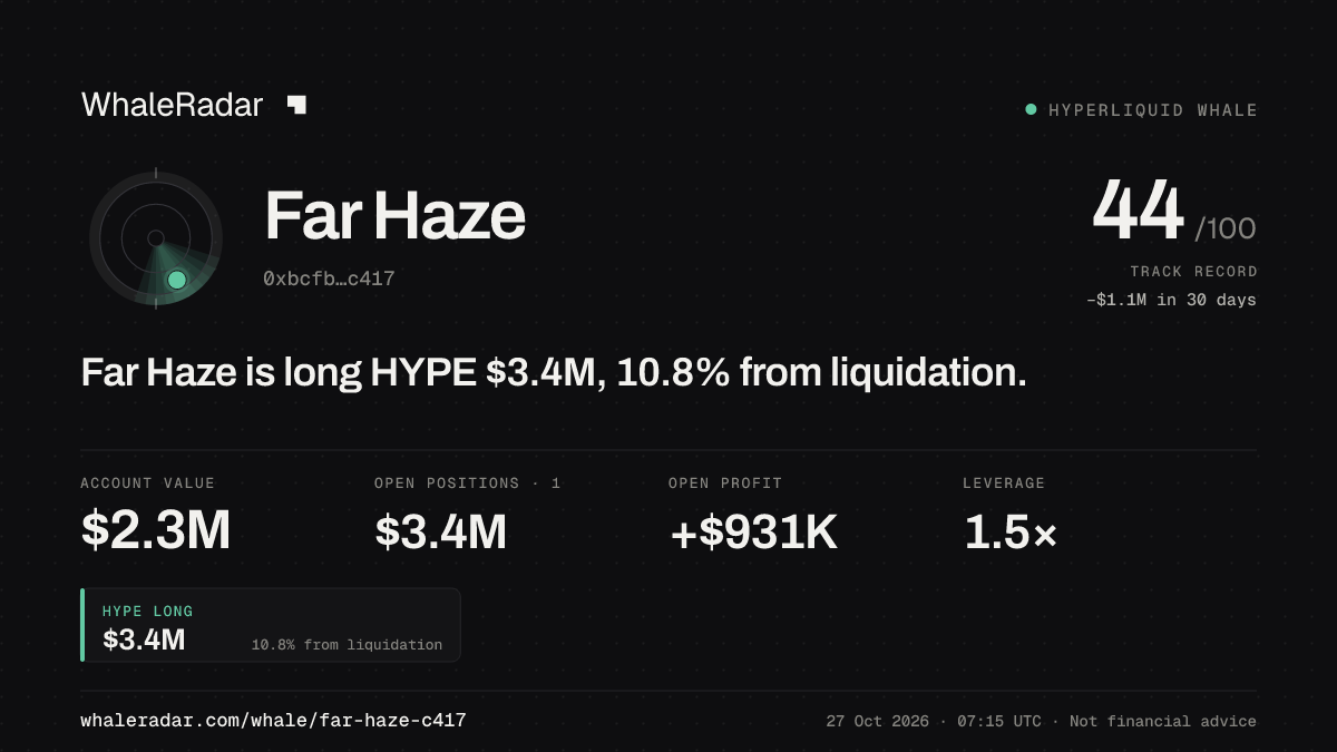 Far Haze 공유 카드: Far Haze: HYPE 롱 345만 달러, 청산까지 10.7%.