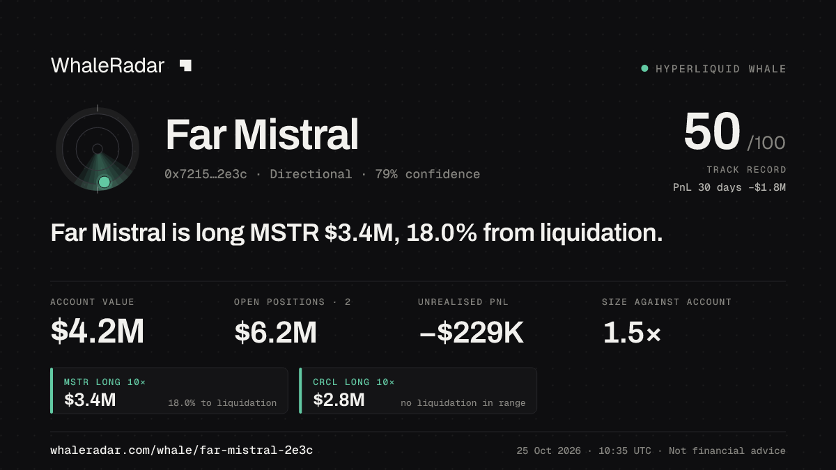 「Far Mistral」分享卡片:Far Mistral 持有 MSTR 337 万美元 多单,距爆仓 17.9%。