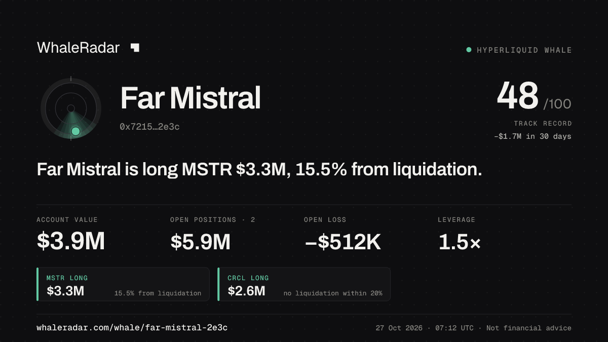 Far Mistral 공유 카드: Far Mistral: MSTR 롱 330만 달러, 청산까지 16.0%.