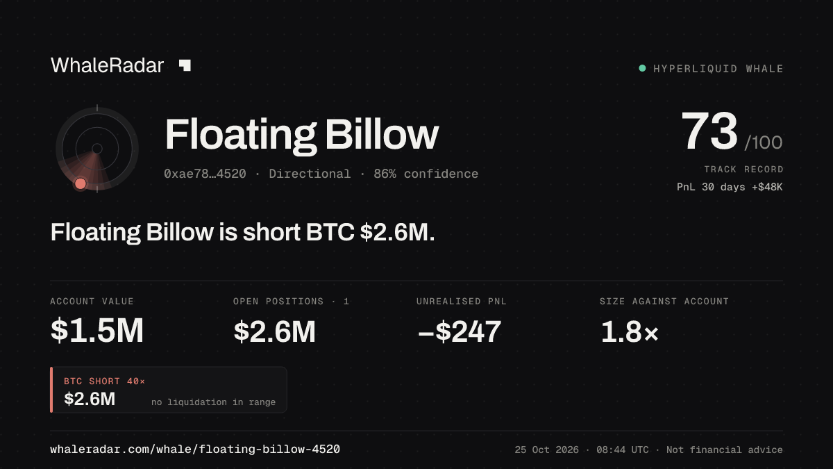 Share card for Floating Billow: Floating Billow is short BTC $2.6M.