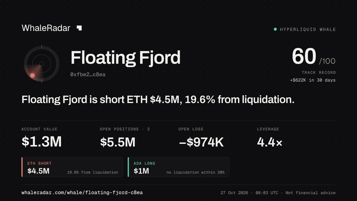 Share card for Floating Fjord: Floating Fjord is short ETH $4.5M, 19.7% from liquidation.