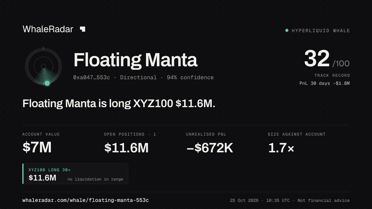 「Floating Manta」分享卡片:Floating Manta 持有 XYZ100 1,160 万美元 多单。