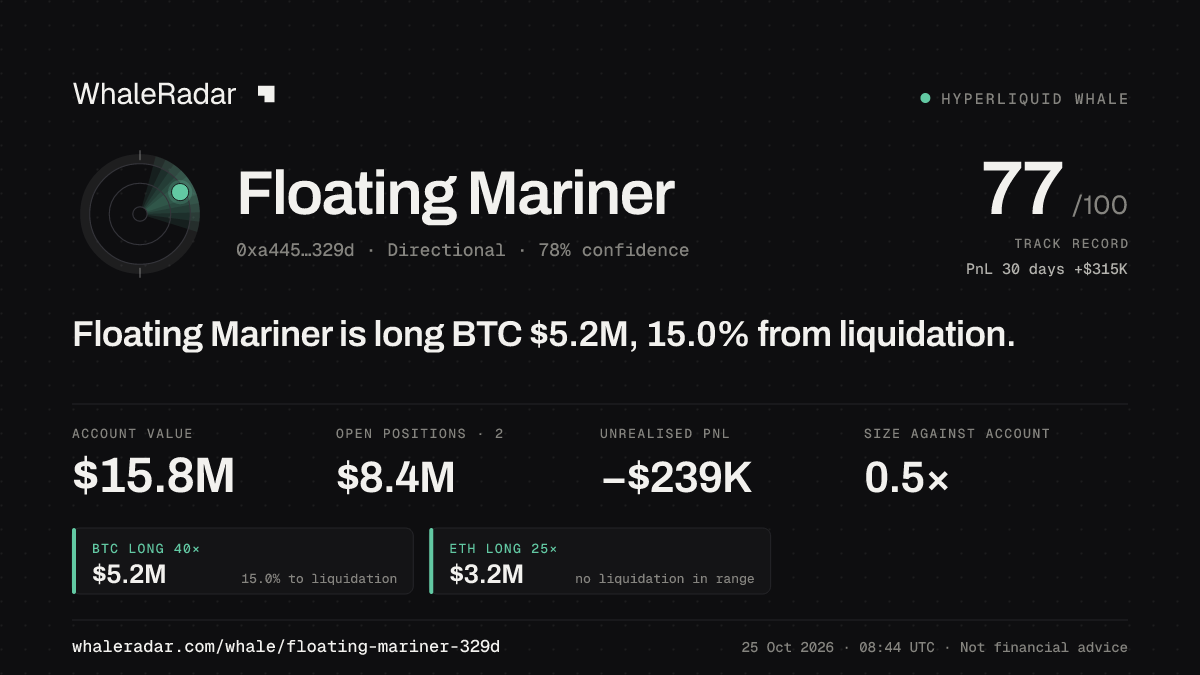 Share card for Floating Mariner: Floating Mariner is long BTC $5.2M, 15.5% from liquidation.