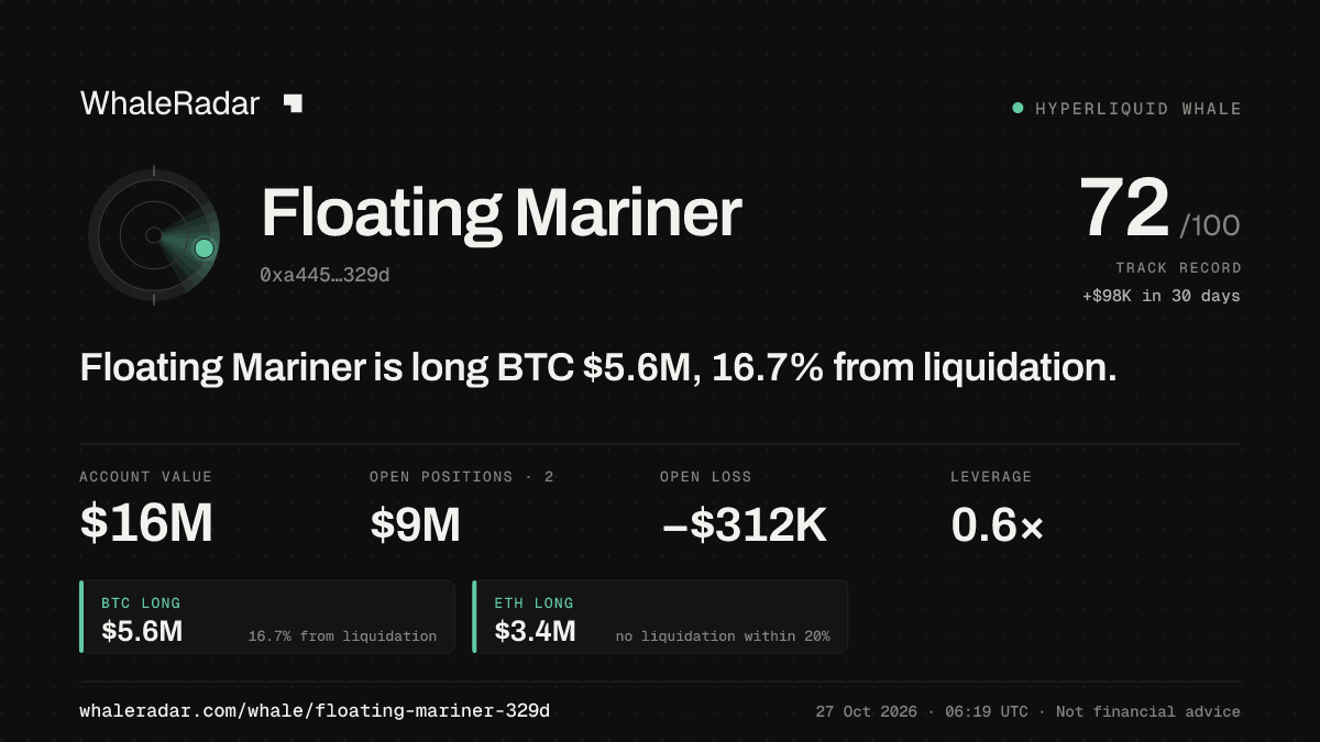 Floating Mariner 공유 카드: Floating Mariner: BTC 롱 516만 달러, 청산까지 15.3%.