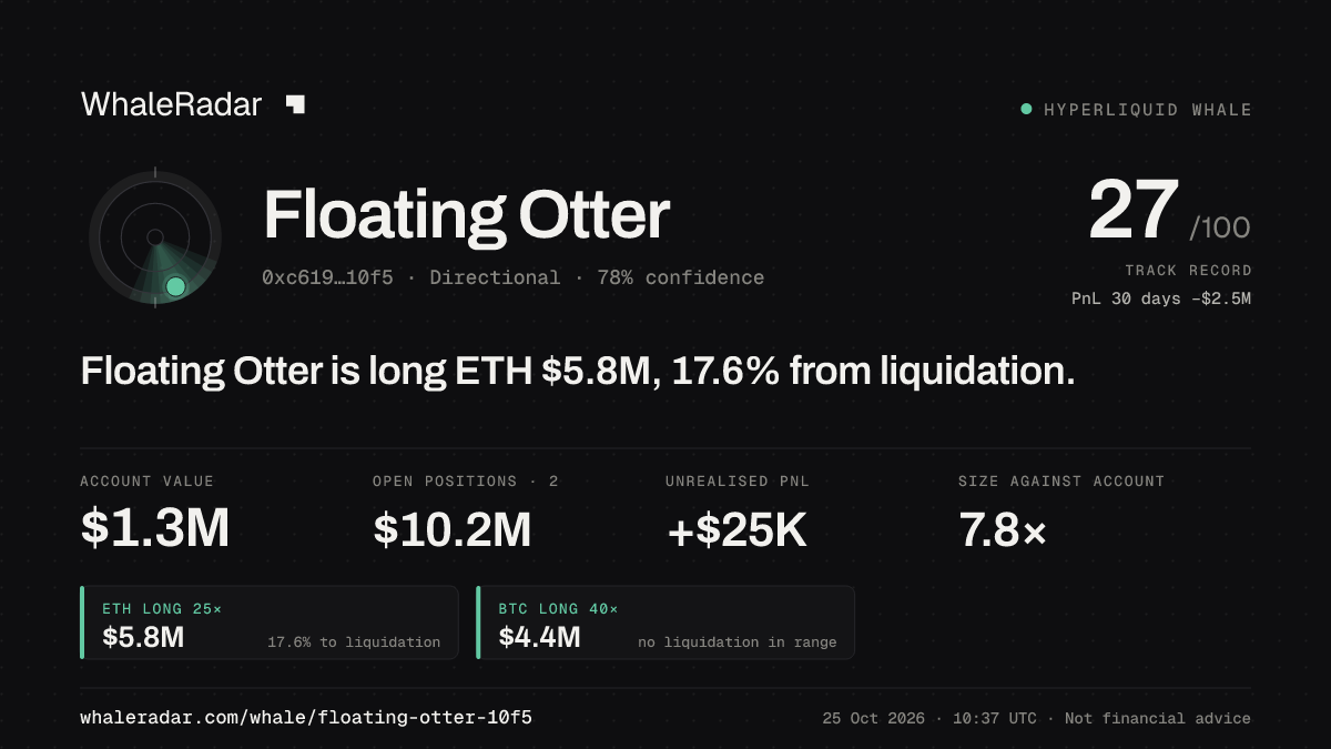 「Floating Otter」分享卡片:Floating Otter 持有 ETH 581 万美元 多单,距爆仓 17.5%。