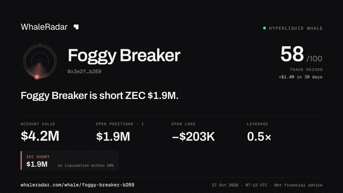 Share card for Foggy Breaker: Foggy Breaker is short ZEC $1.9M.