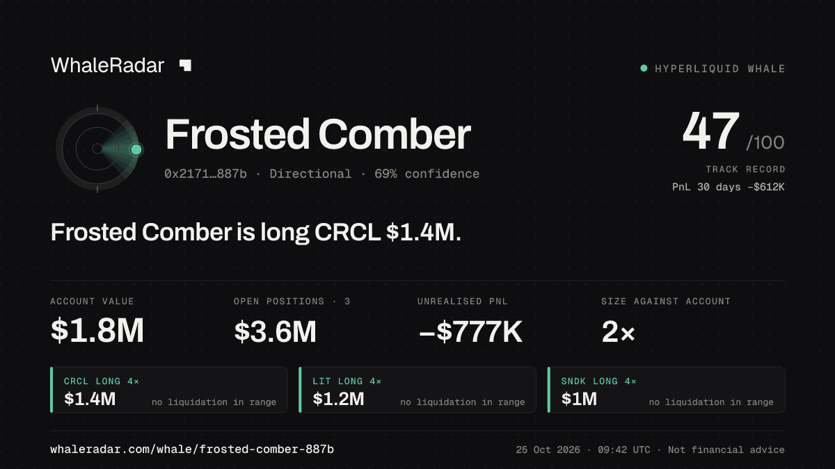 Share card for Frosted Comber: Frosted Comber is long CRCL $1.4M.