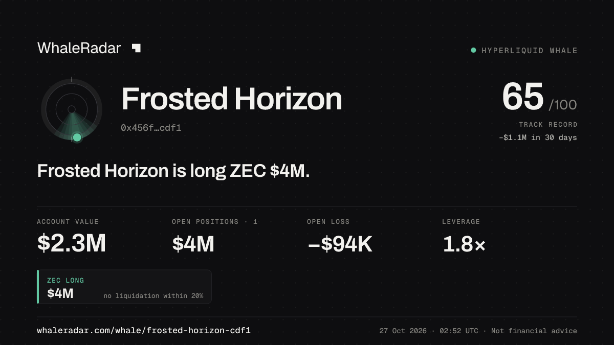 Share card for Frosted Horizon: Frosted Horizon is long ZEC $4M.