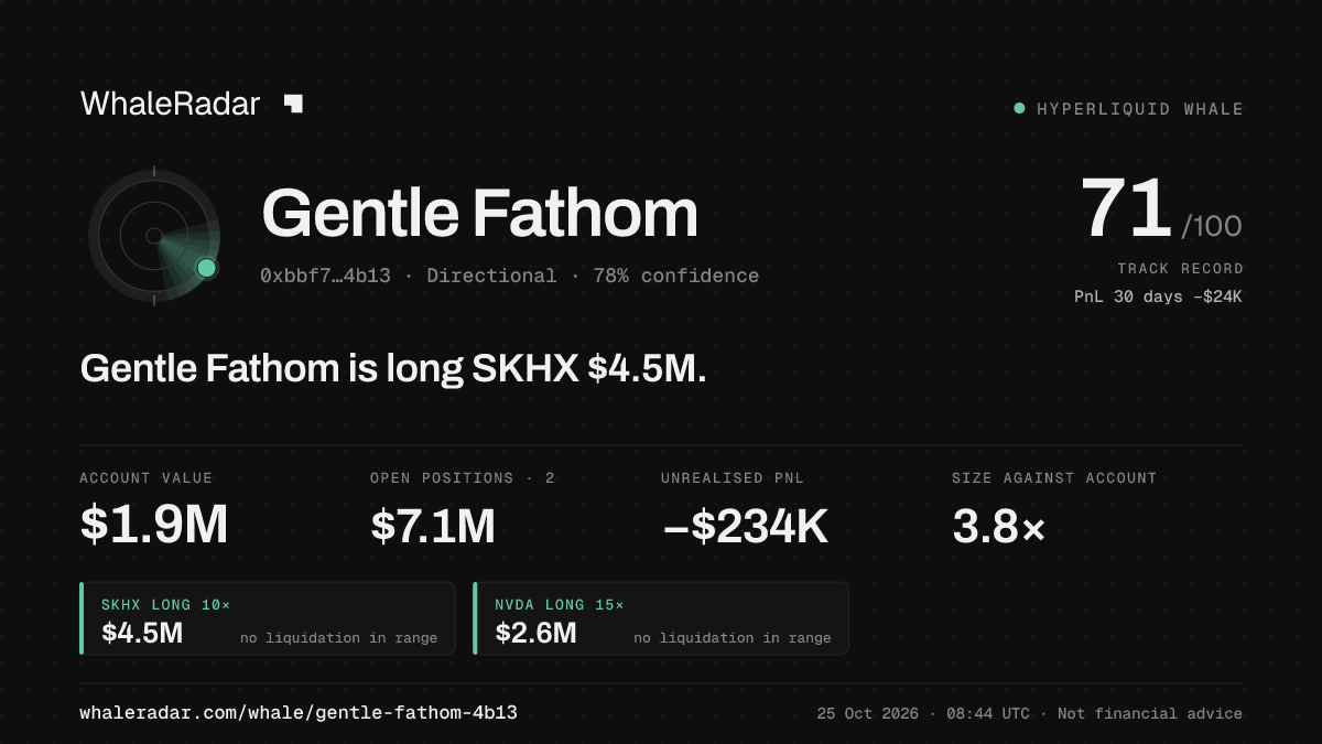 Share card for Gentle Fathom: Gentle Fathom is long SKHX $4.5M.