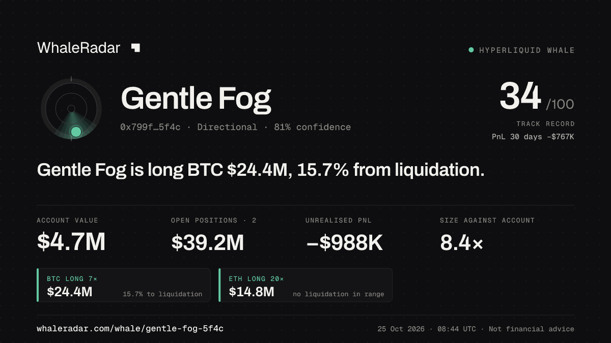 Share card for Gentle Fog: Gentle Fog is long BTC $24.5M, 16.2% from liquidation.