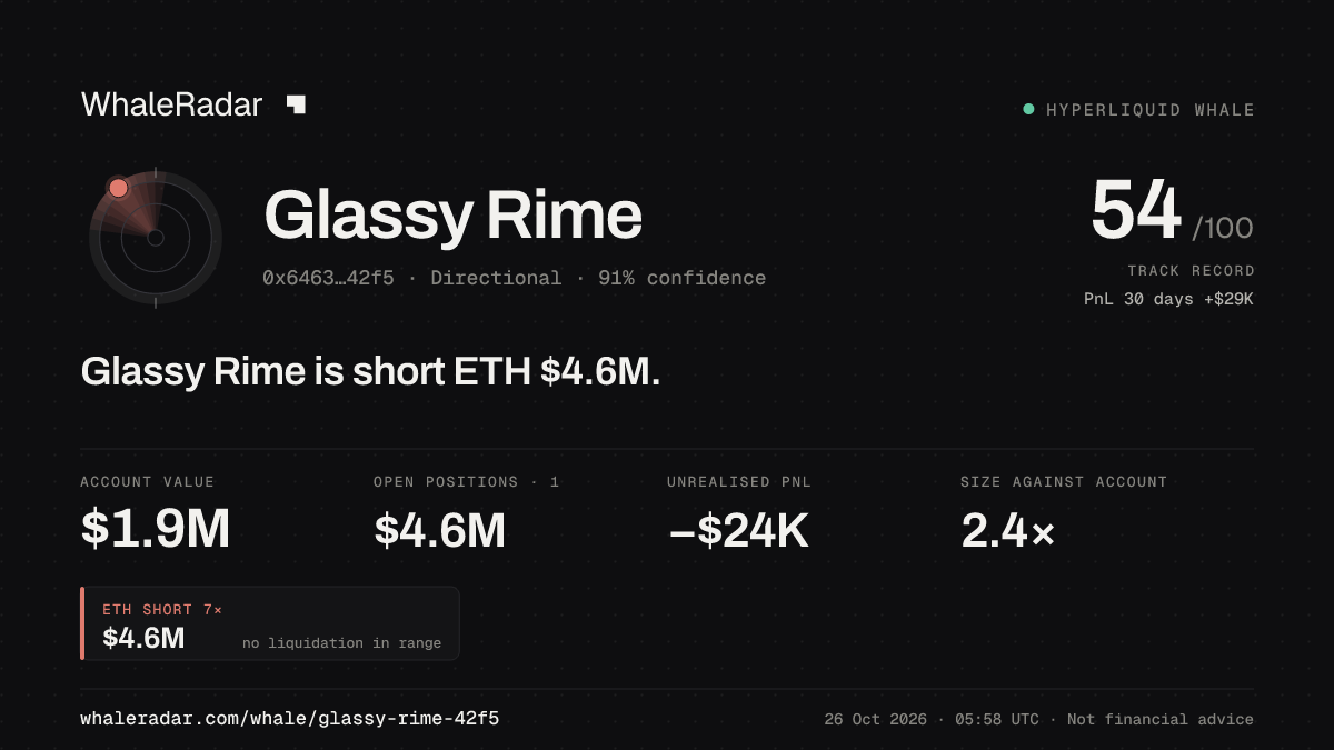 「Glassy Rime」分享卡片:Glassy Rime 持有 ETH 463 万美元 空单。