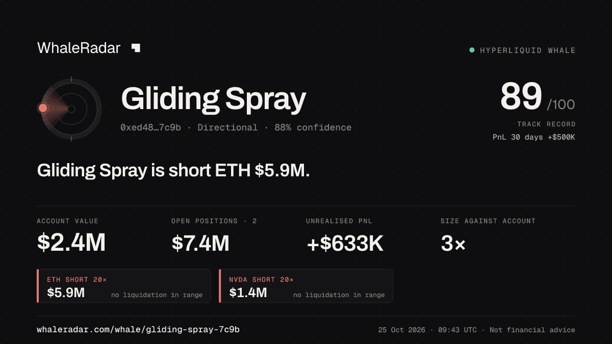 「Gliding Spray」分享卡片:Gliding Spray 持有 ETH 596 万美元 空单。