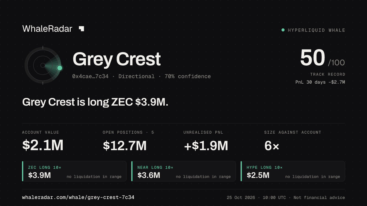 Share card for Grey Crest: Grey Crest is long ZEC $3.9M.