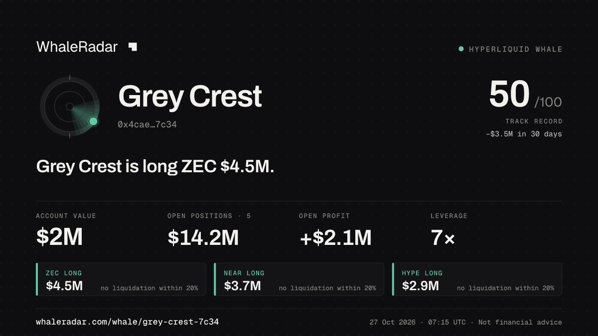 Grey Crest 공유 카드: Grey Crest: ZEC 롱 446만 달러.