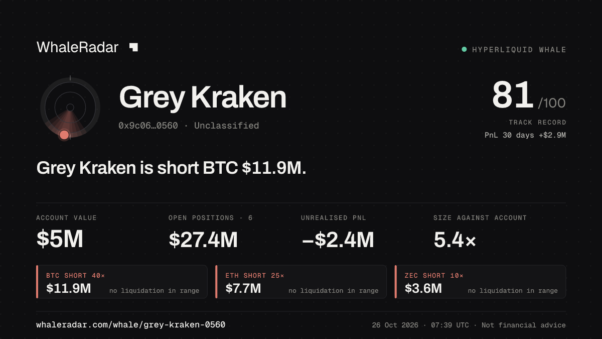 Share card for Grey Kraken: Grey Kraken is short BTC $11.9M.