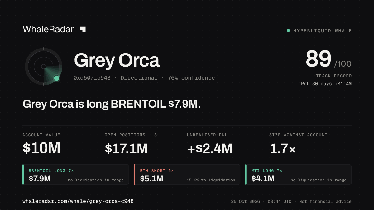 Share card for Grey Orca: Grey Orca is long BRENTOIL $7.9M.