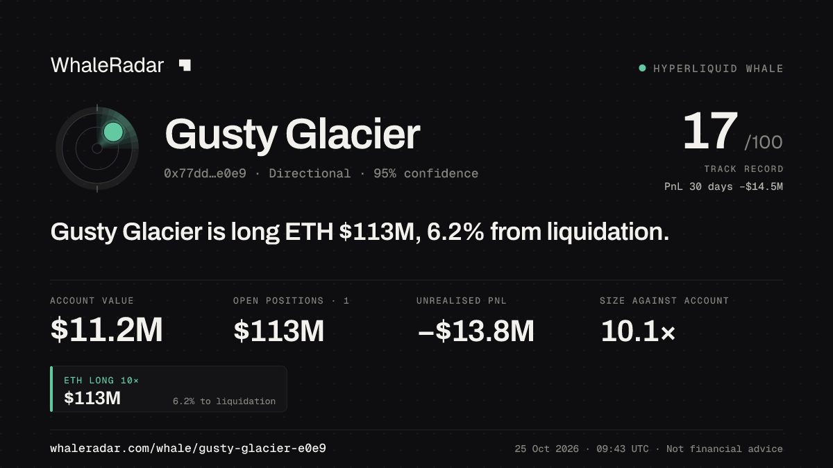 「Gusty Glacier」分享卡片:Gusty Glacier 持有 ETH 1.1 亿美元 多单,距爆仓 6.7%。