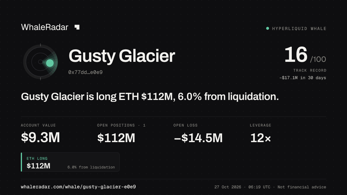 Gusty Glacier 공유 카드: Gusty Glacier: ETH 롱 1.1억 달러, 청산까지 6.3%.