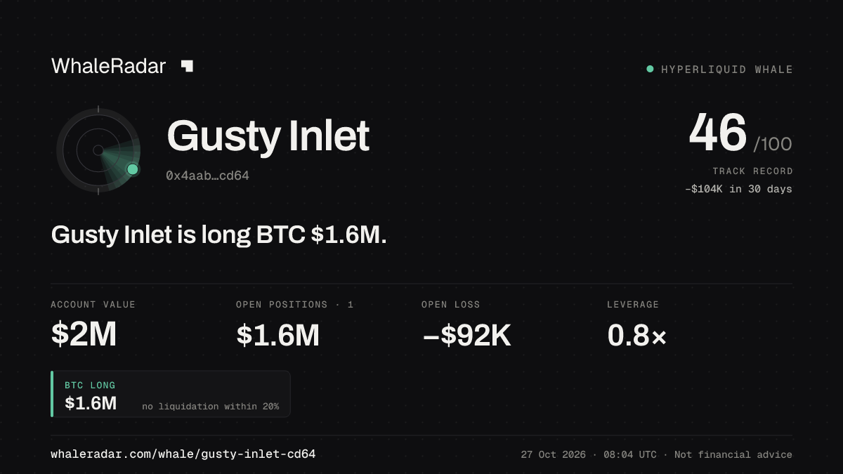 Gusty Inlet 공유 카드: Gusty Inlet: BTC 롱 159만 달러.