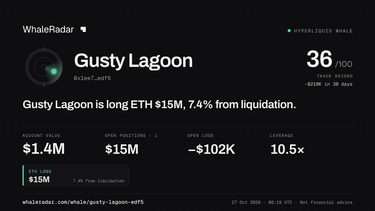 Gusty Lagoon 공유 카드: Gusty Lagoon: ETH 롱 1,505만 달러, 청산까지 7.7%.