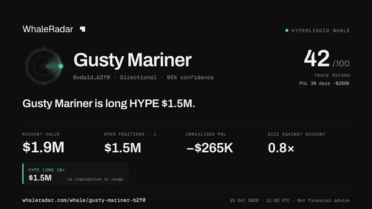 Share card for Gusty Mariner: Gusty Mariner is long HYPE $1.5M.