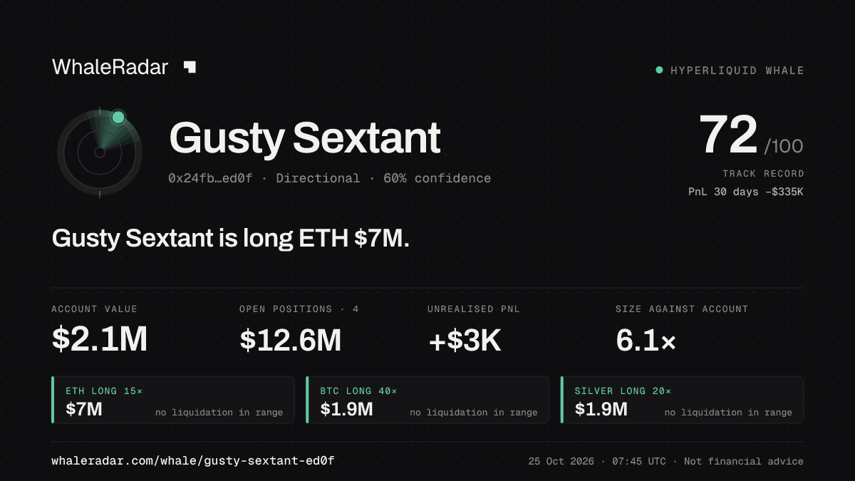 Share card for Gusty Sextant: Gusty Sextant is long ETH $4.7M.
