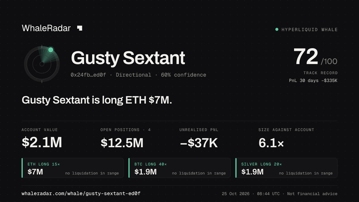 「Gusty Sextant」分享卡片:Gusty Sextant 持有 ETH 701 万美元 多单。