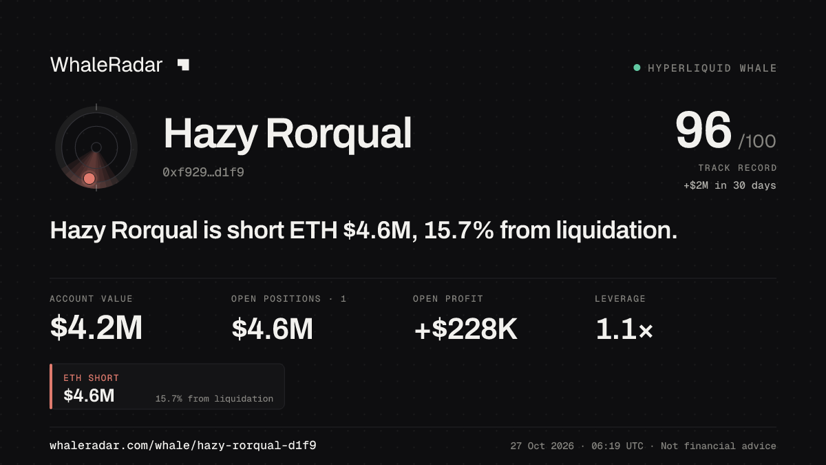 Hazy Rorqual 공유 카드: Hazy Rorqual: ETH 숏 463만 달러, 청산까지 15.7%.