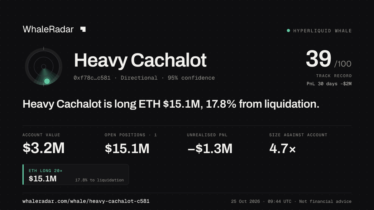 Share card for Heavy Cachalot: Heavy Cachalot is long ETH $15.2M, 18.2% from liquidation.