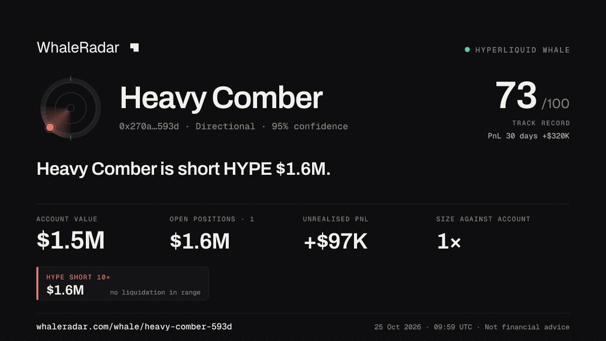 Share card for Heavy Comber: Heavy Comber is short HYPE $1.6M.