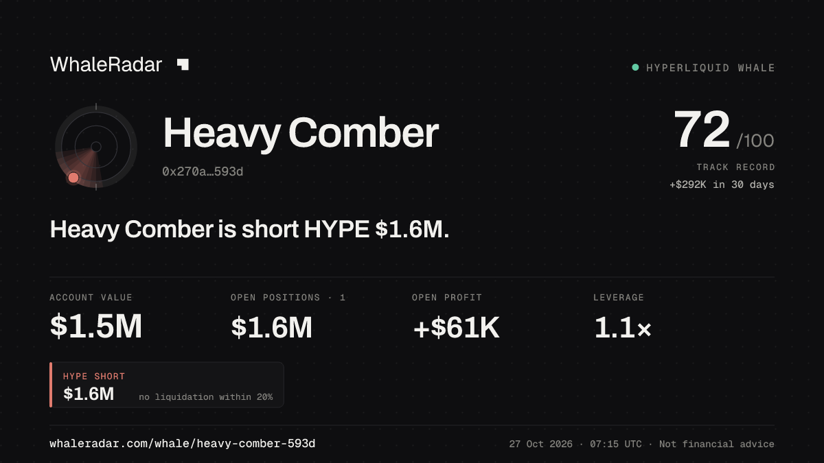 Heavy Comber 공유 카드: Heavy Comber: HYPE 숏 161만 달러.