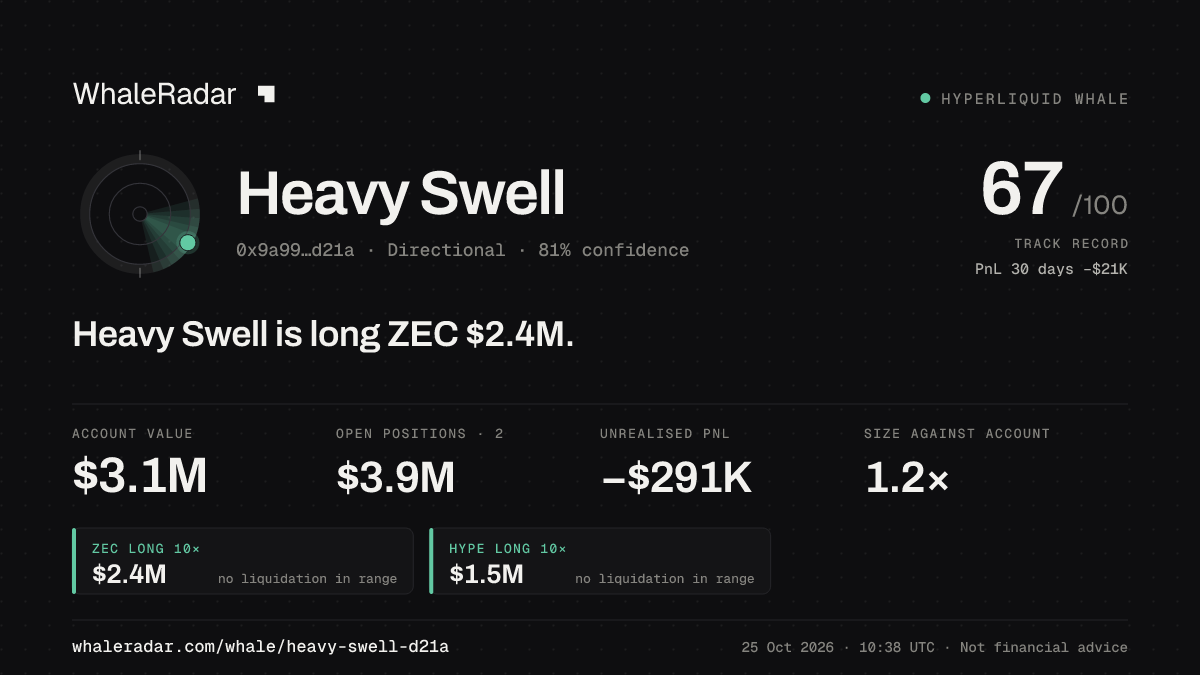 「Heavy Swell」分享卡片:Heavy Swell 持有 ZEC 237 万美元 多单。