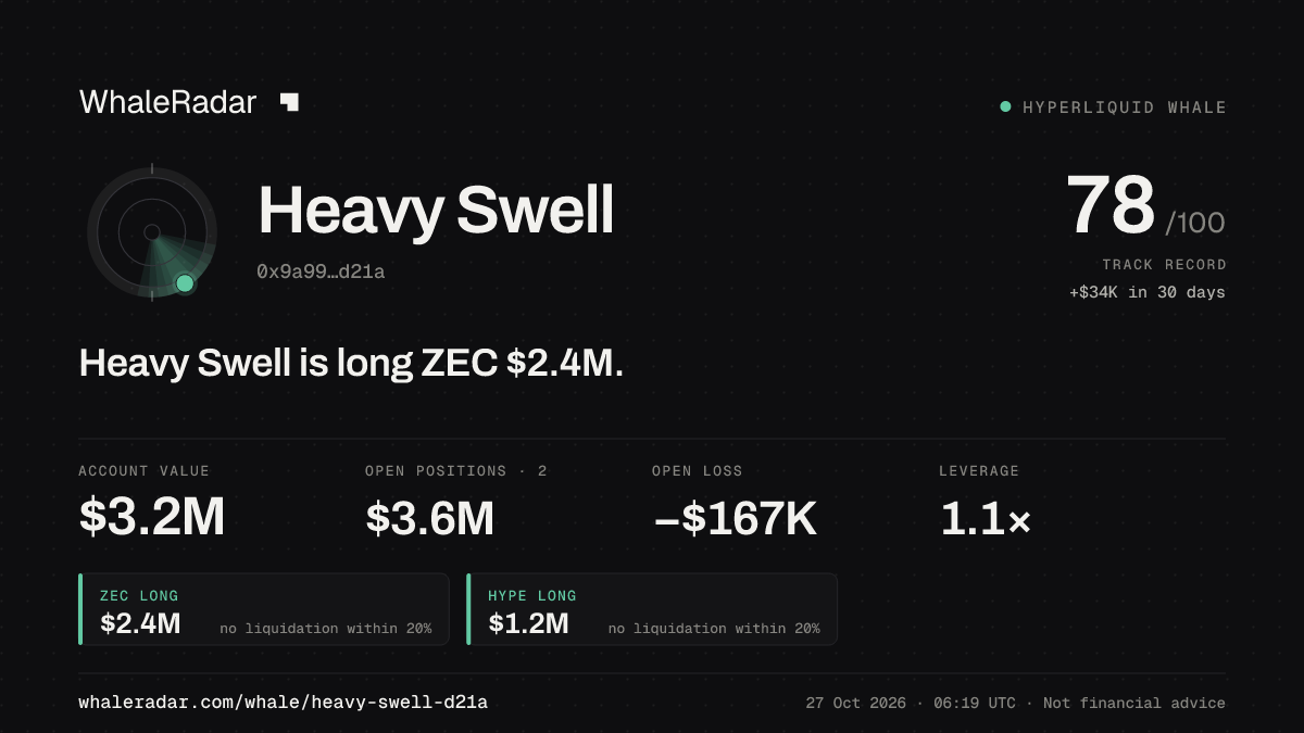 Heavy Swell 공유 카드: Heavy Swell: ZEC 롱 245만 달러.