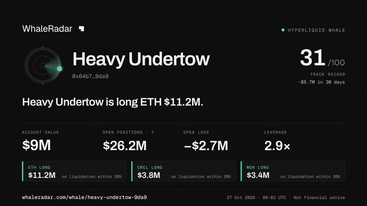 Heavy Undertow 공유 카드: Heavy Undertow: ETH 롱 1,118만 달러.