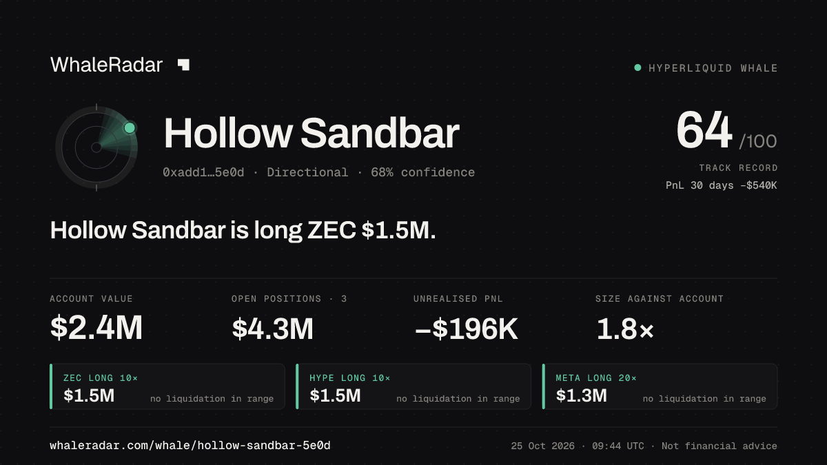 「Hollow Sandbar」分享卡片:Hollow Sandbar 持有 ZEC 152 万美元 多单。