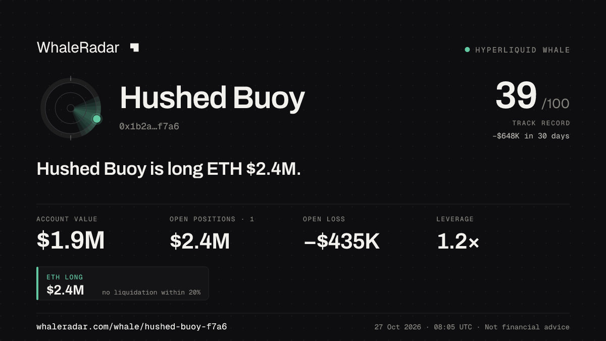Hushed Buoy 공유 카드: Hushed Buoy: ETH 롱 236만 달러.