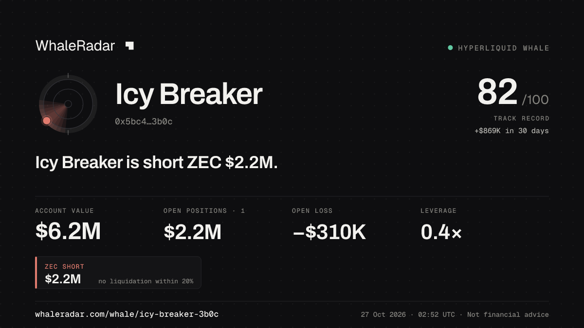 Share card for Icy Breaker: Icy Breaker is short ZEC $2.2M.