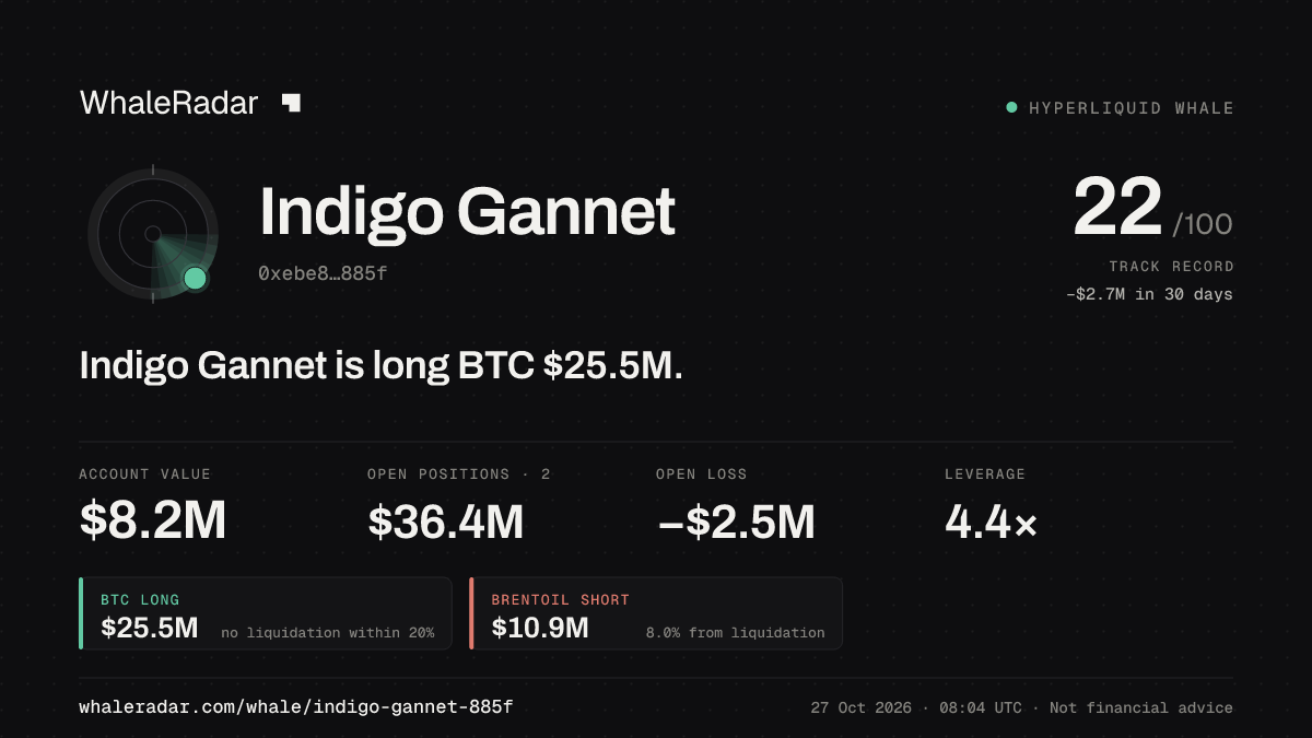 Indigo Gannet 공유 카드: Indigo Gannet: BTC 롱 2,539만 달러.