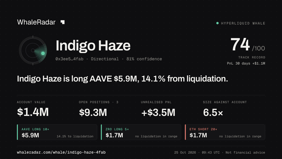 「Indigo Haze」分享卡片:Indigo Haze 持有 AAVE 588 万美元 多单,距爆仓 14.0%。