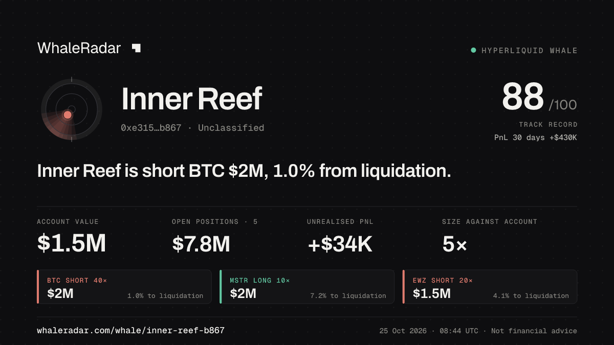 Share card for Inner Reef: Inner Reef is short BTC $2M, 0.7% from liquidation.