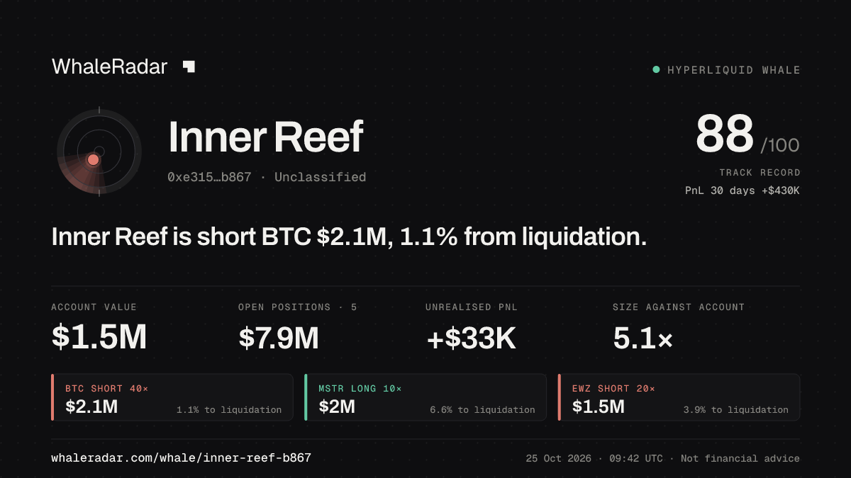 「Inner Reef」分享卡片:Inner Reef 持有 BTC 201 万美元 空单,距爆仓 1.0%。