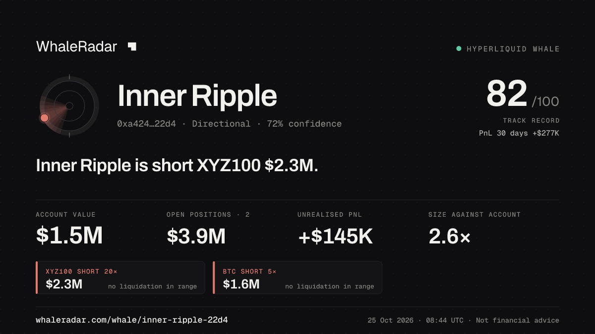 Share card for Inner Ripple: Inner Ripple is short XYZ100 $2.3M.
