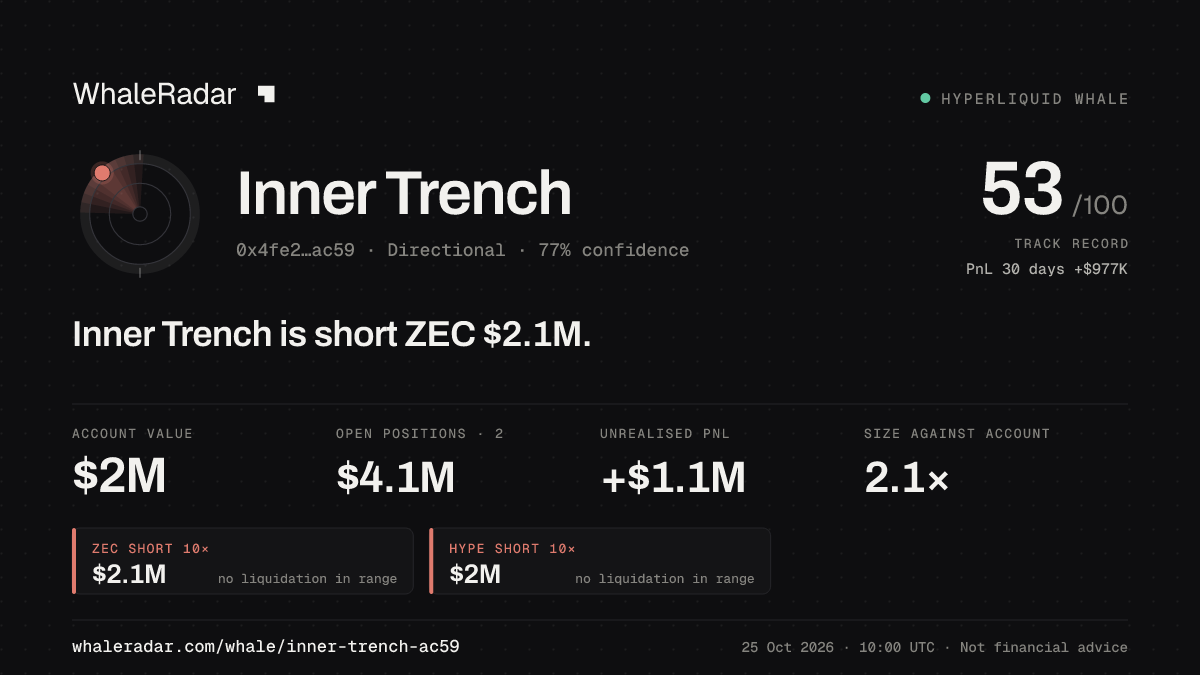 Share card for Inner Trench: Inner Trench is short ZEC $2.1M.