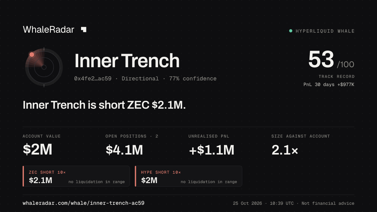 「Inner Trench」分享卡片:Inner Trench 持有 ZEC 205 万美元 空单。