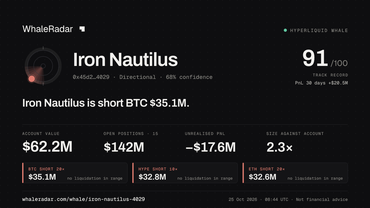 Share card for Iron Nautilus: Iron Nautilus is short BTC $35.1M.