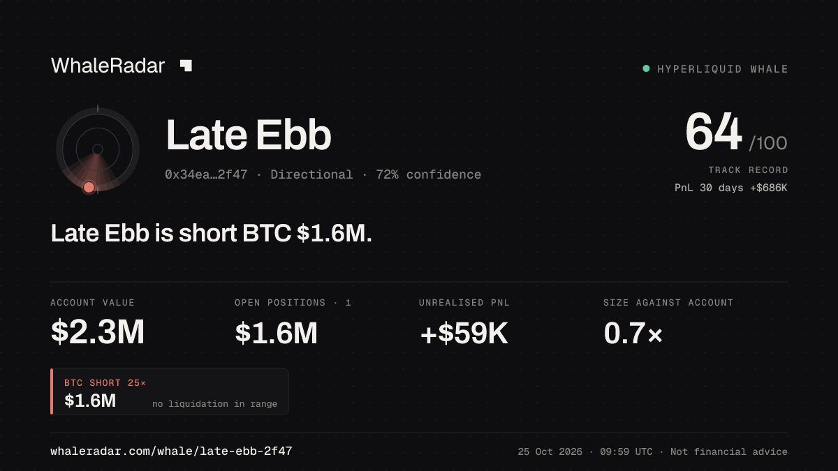 Share card for Late Ebb: Late Ebb is short BTC $1.6M.